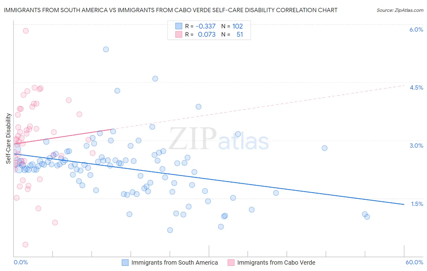 Immigrants from South America vs Immigrants from Cabo Verde Self-Care Disability