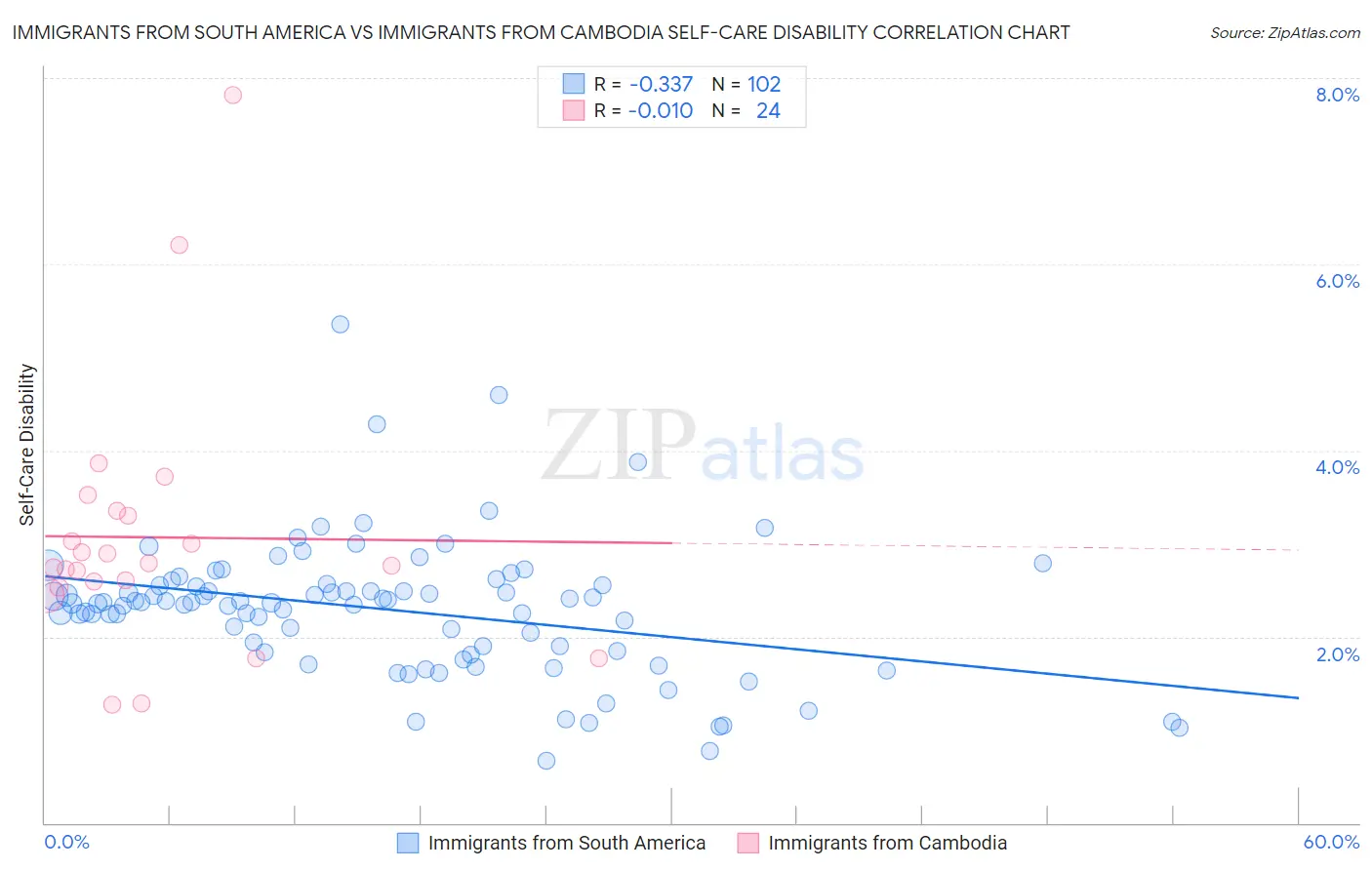 Immigrants from South America vs Immigrants from Cambodia Self-Care Disability