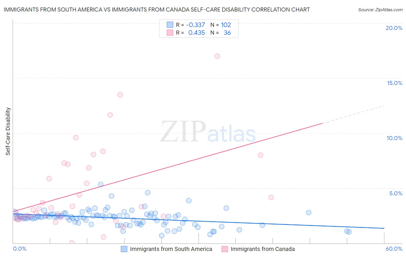 Immigrants from South America vs Immigrants from Canada Self-Care Disability