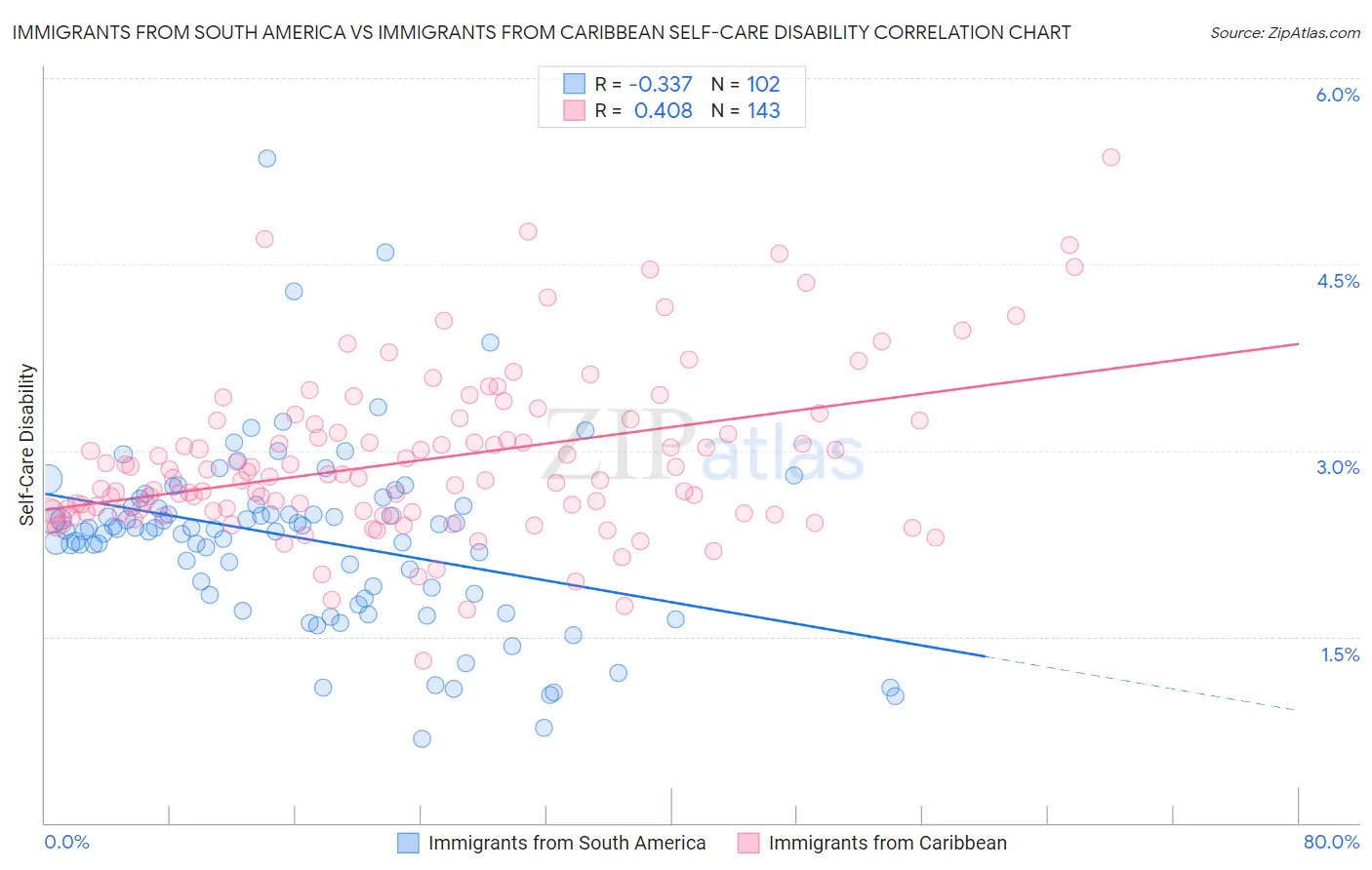 Immigrants from South America vs Immigrants from Caribbean Self-Care Disability