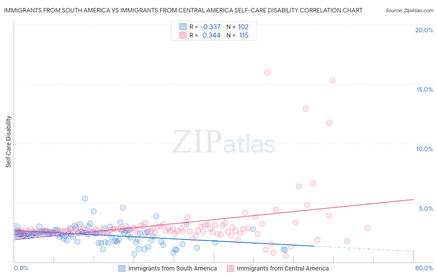 Immigrants from South America vs Immigrants from Central America Self-Care Disability