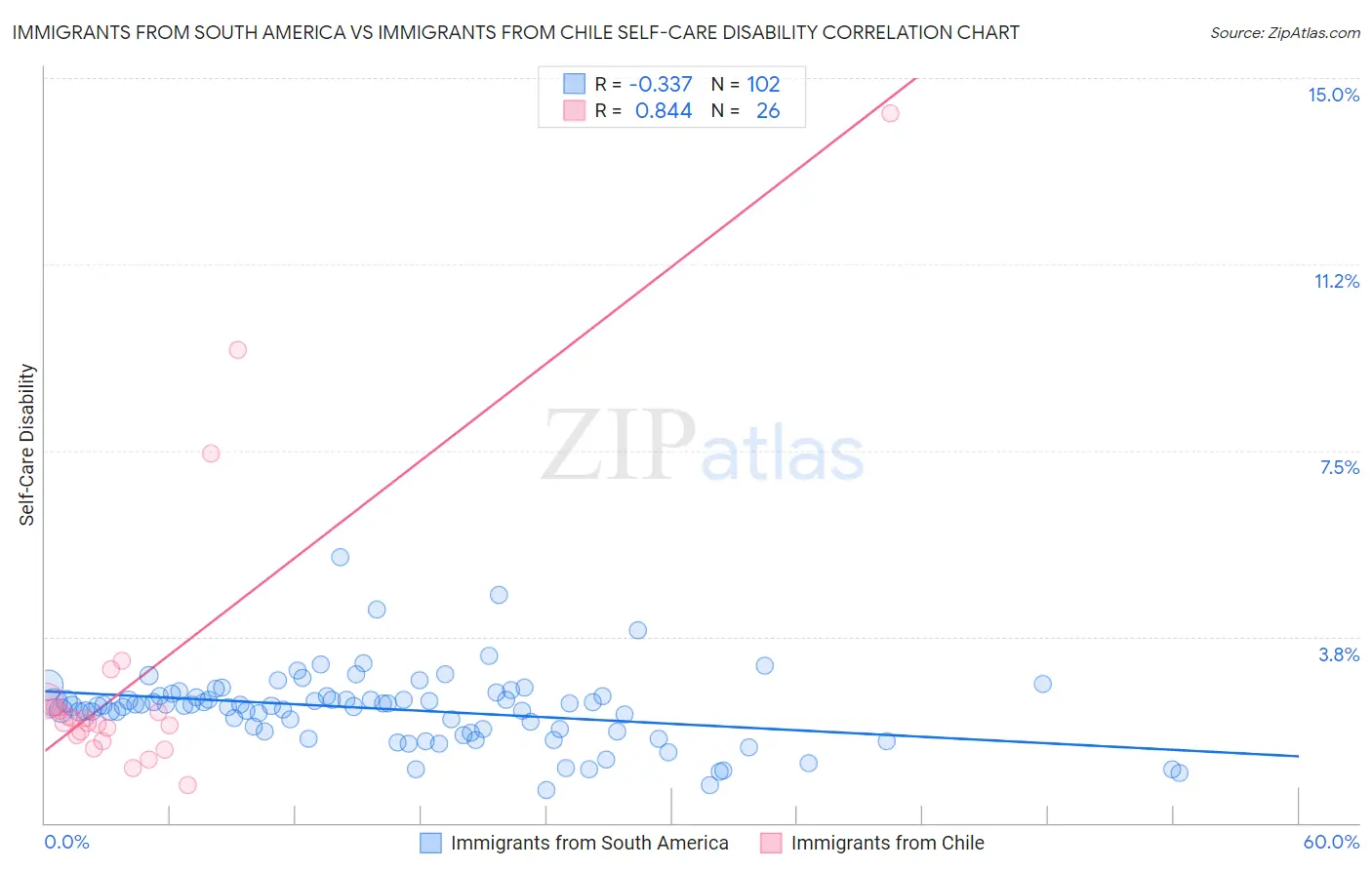 Immigrants from South America vs Immigrants from Chile Self-Care Disability