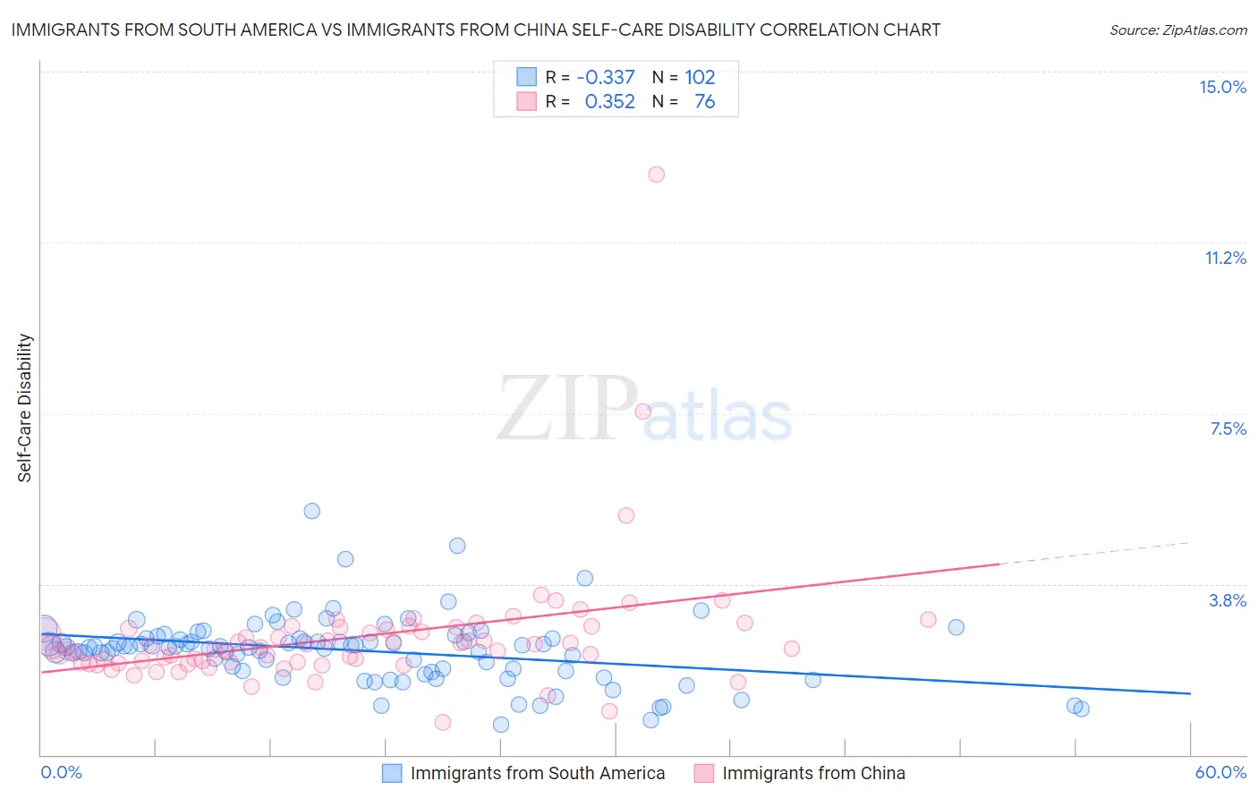 Immigrants from South America vs Immigrants from China Self-Care Disability