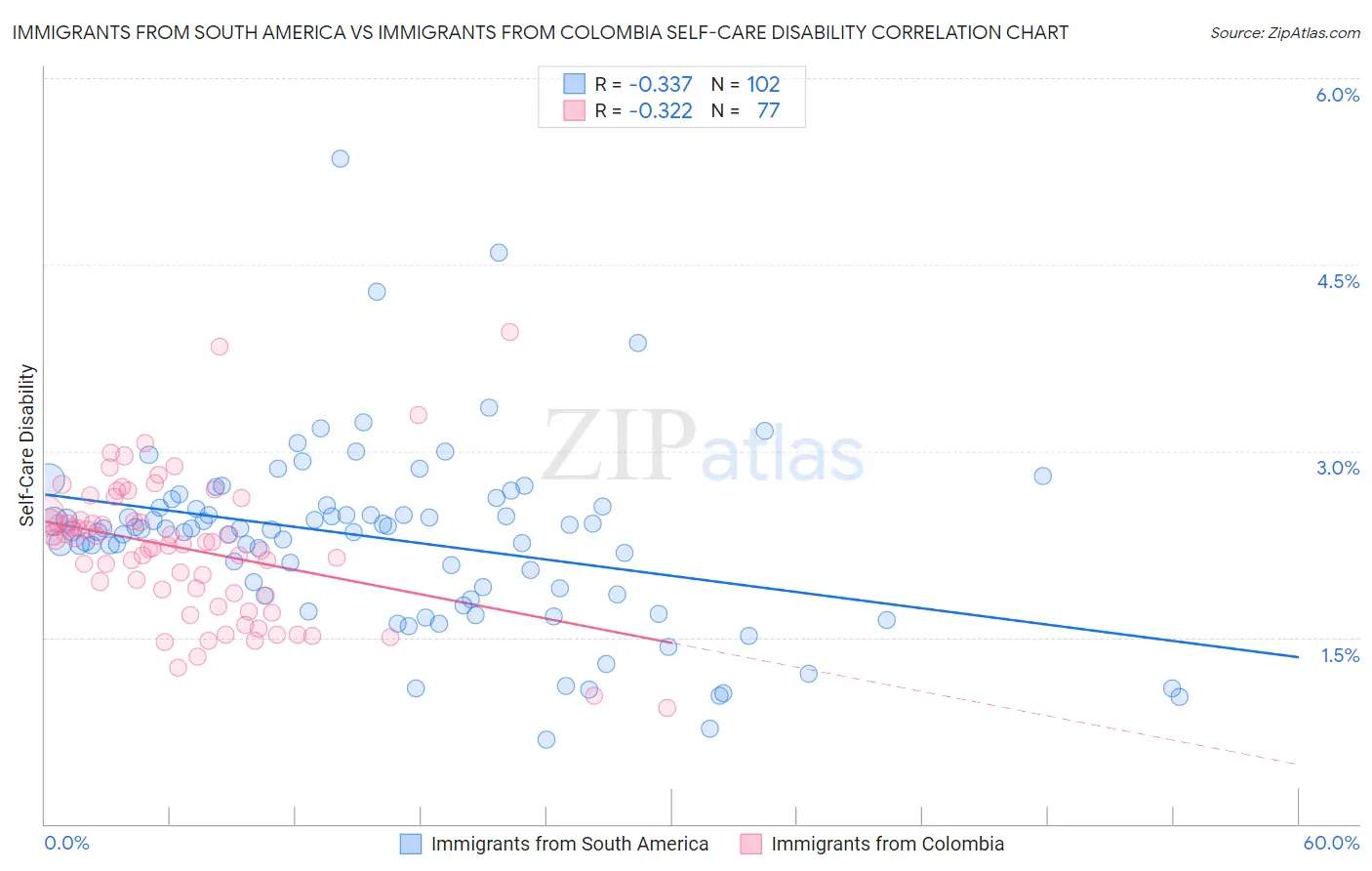 Immigrants from South America vs Immigrants from Colombia Self-Care Disability