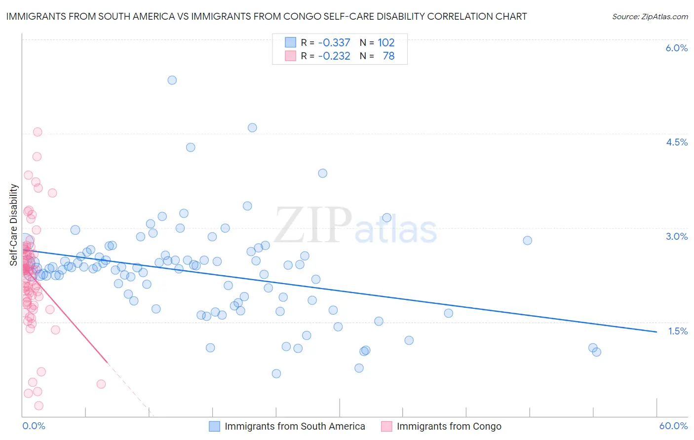 Immigrants from South America vs Immigrants from Congo Self-Care Disability