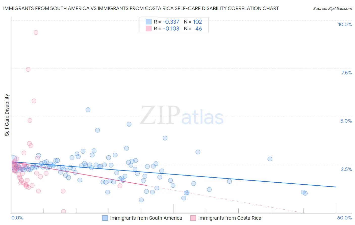 Immigrants from South America vs Immigrants from Costa Rica Self-Care Disability