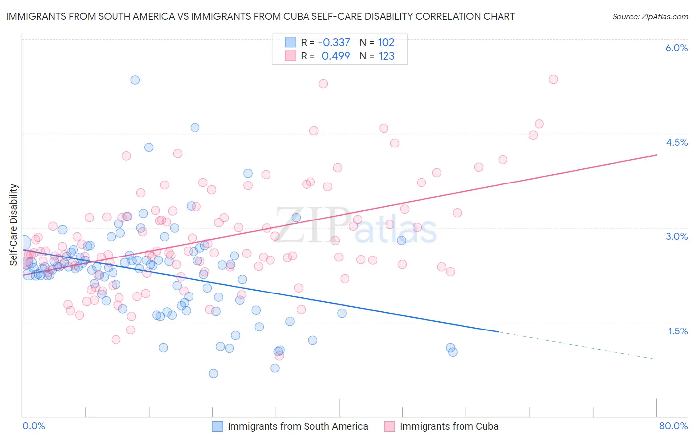 Immigrants from South America vs Immigrants from Cuba Self-Care Disability