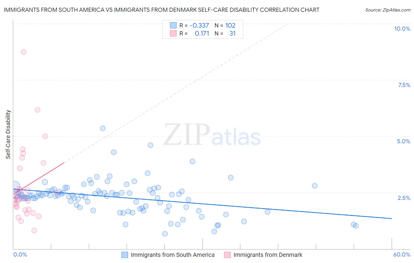 Immigrants from South America vs Immigrants from Denmark Self-Care Disability