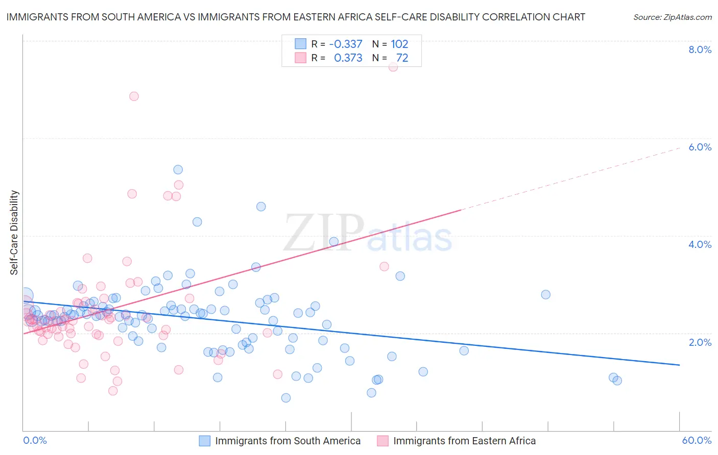 Immigrants from South America vs Immigrants from Eastern Africa Self-Care Disability