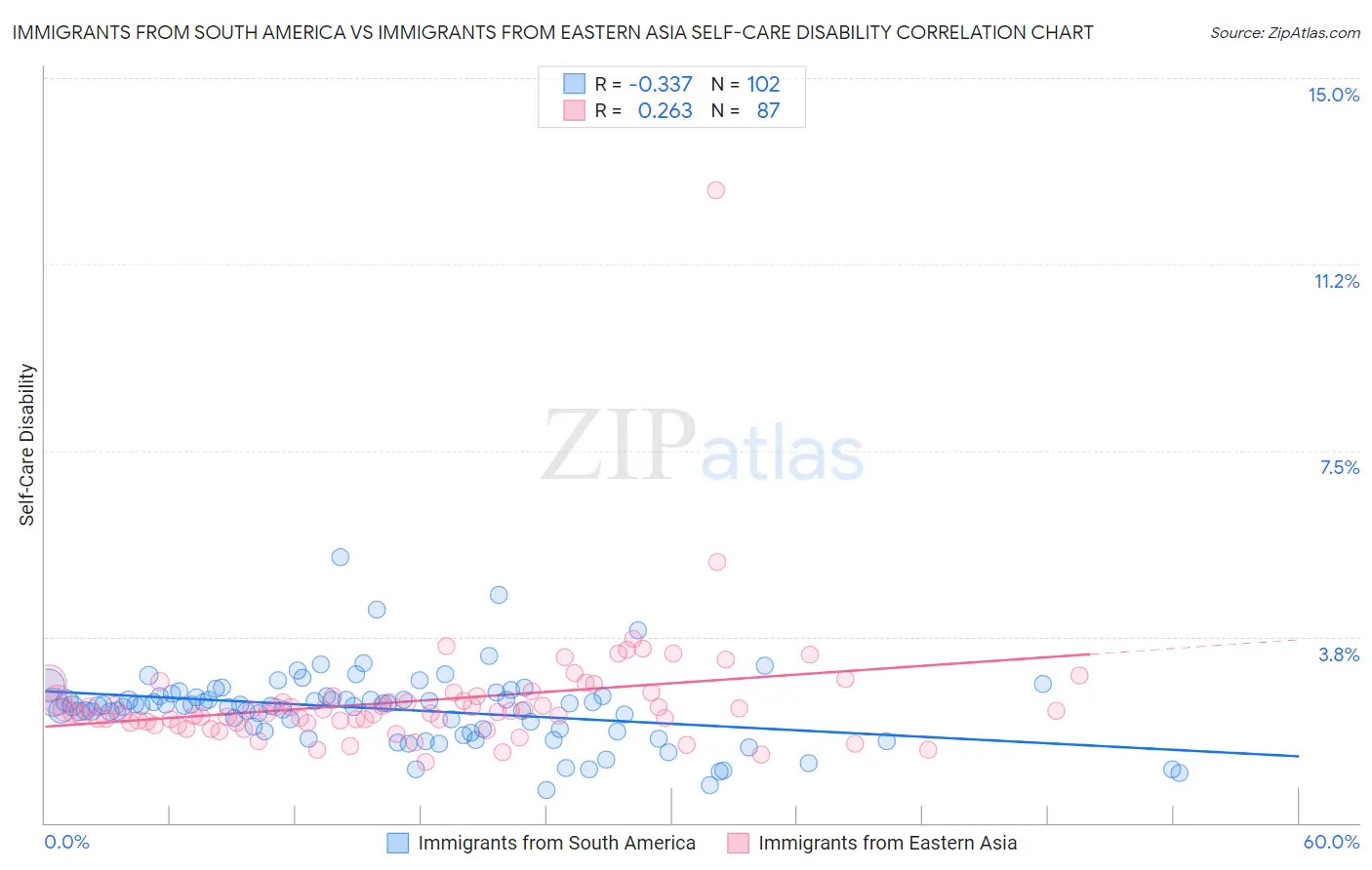 Immigrants from South America vs Immigrants from Eastern Asia Self-Care Disability