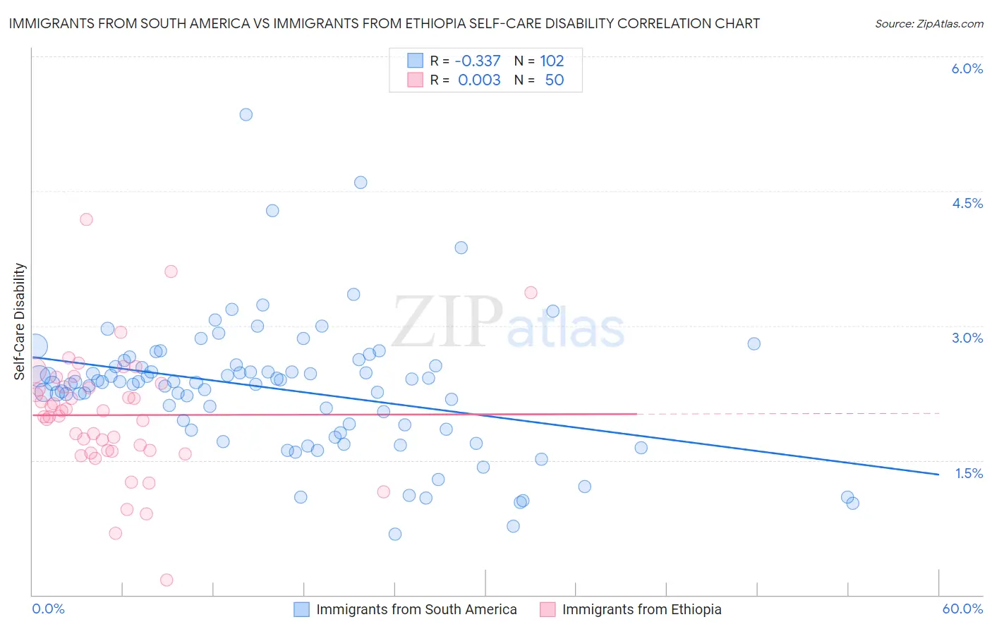 Immigrants from South America vs Immigrants from Ethiopia Self-Care Disability
