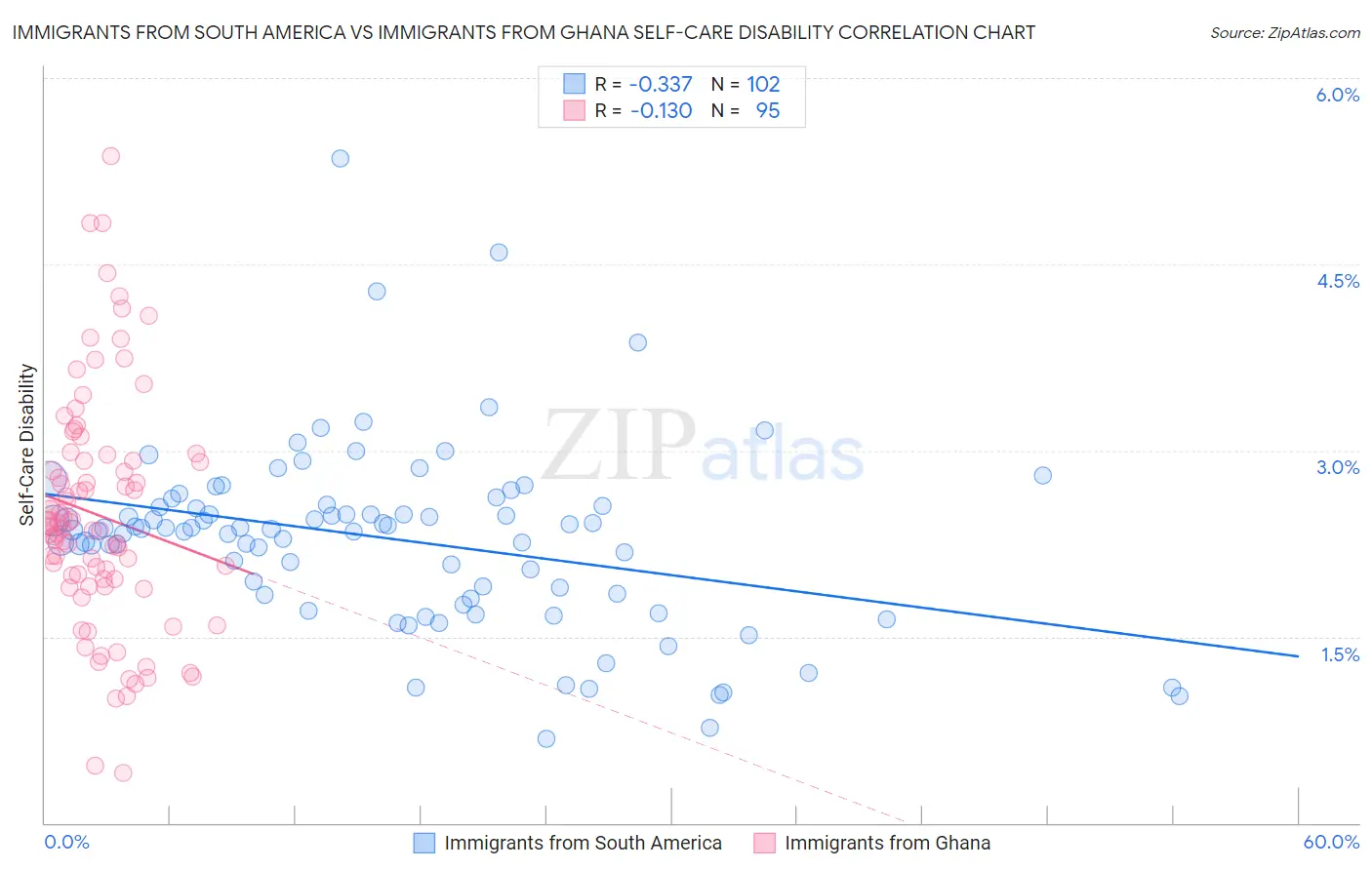 Immigrants from South America vs Immigrants from Ghana Self-Care Disability