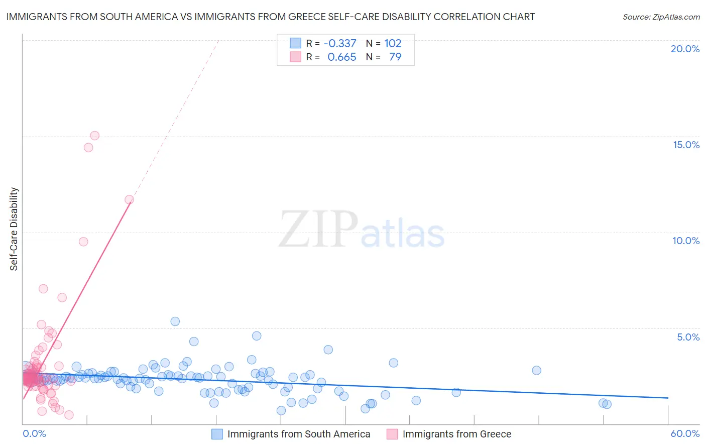 Immigrants from South America vs Immigrants from Greece Self-Care Disability