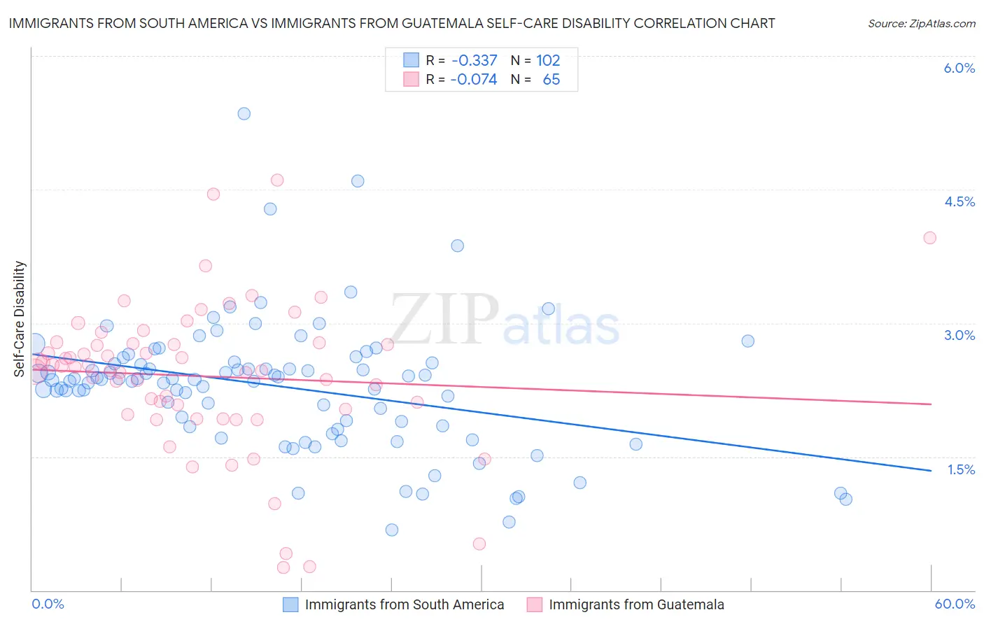 Immigrants from South America vs Immigrants from Guatemala Self-Care Disability