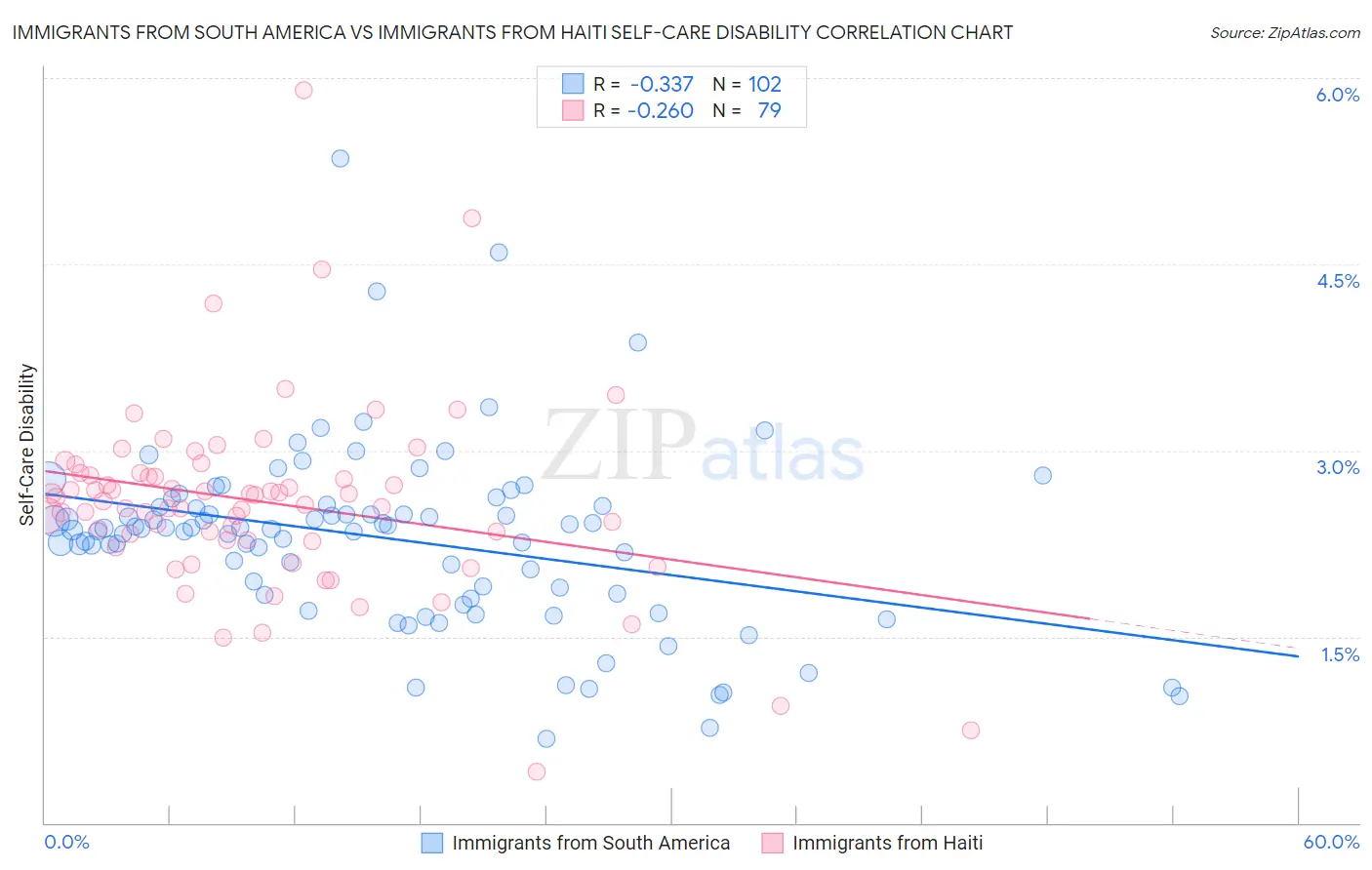 Immigrants from South America vs Immigrants from Haiti Self-Care Disability