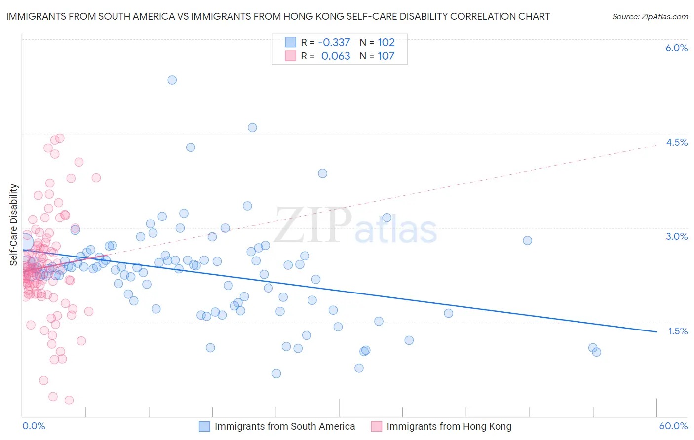 Immigrants from South America vs Immigrants from Hong Kong Self-Care Disability