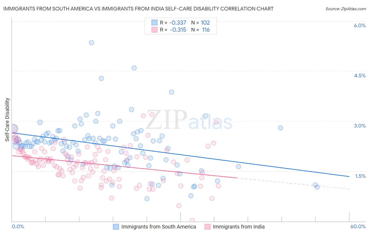 Immigrants from South America vs Immigrants from India Self-Care Disability
