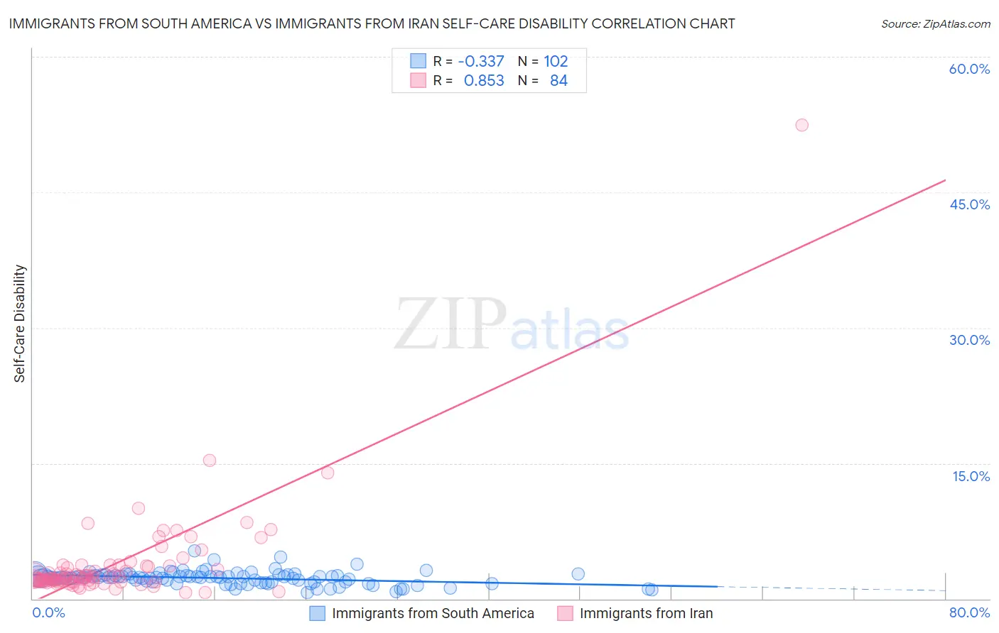 Immigrants from South America vs Immigrants from Iran Self-Care Disability