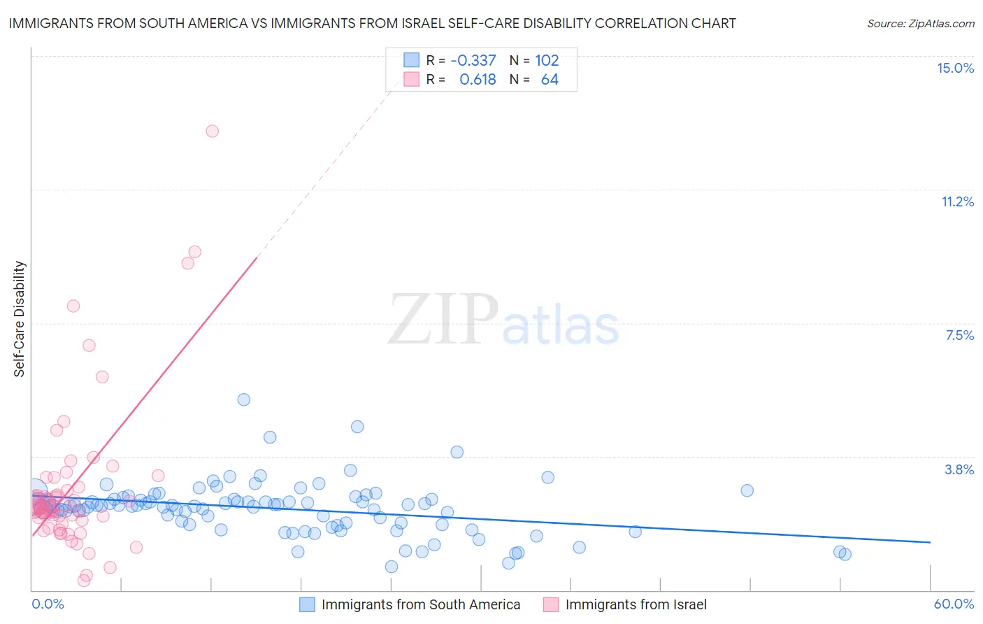 Immigrants from South America vs Immigrants from Israel Self-Care Disability