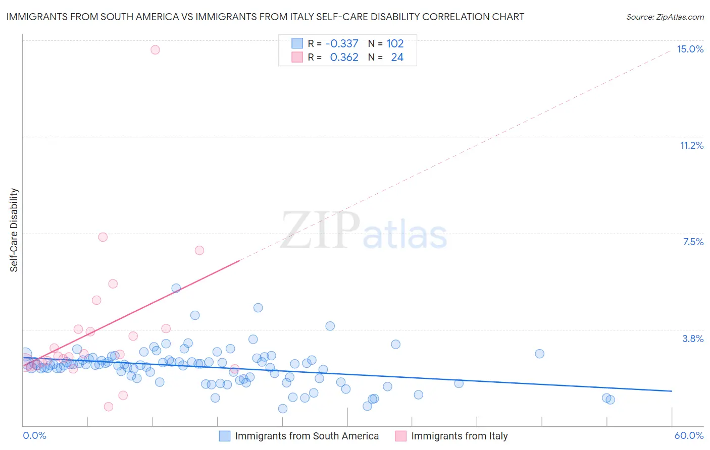 Immigrants from South America vs Immigrants from Italy Self-Care Disability