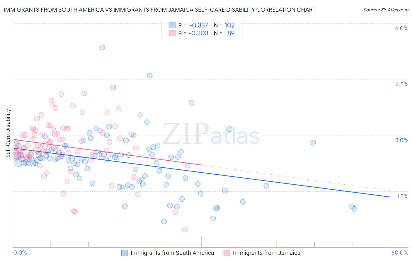 Immigrants from South America vs Immigrants from Jamaica Self-Care Disability