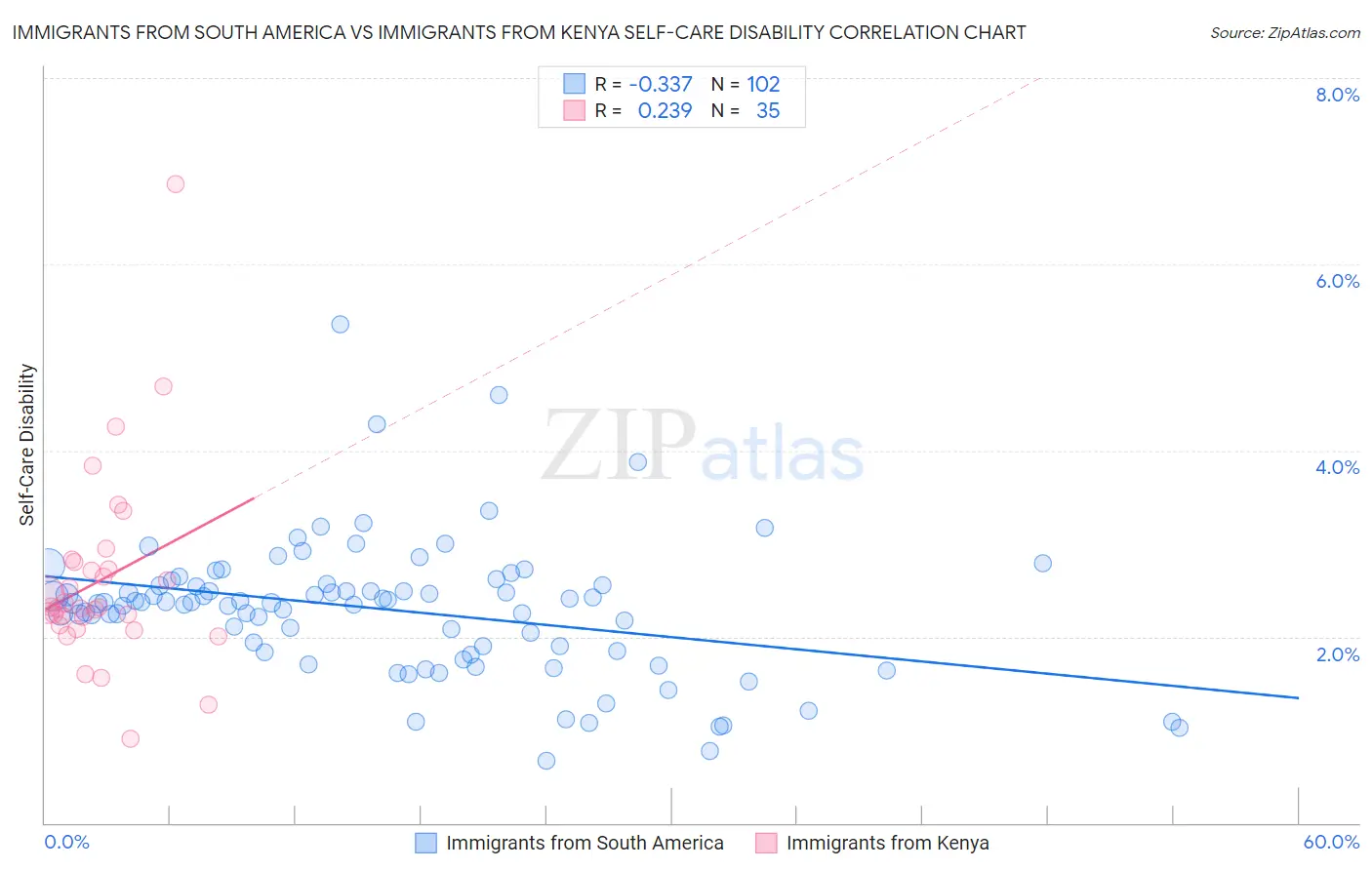 Immigrants from South America vs Immigrants from Kenya Self-Care Disability