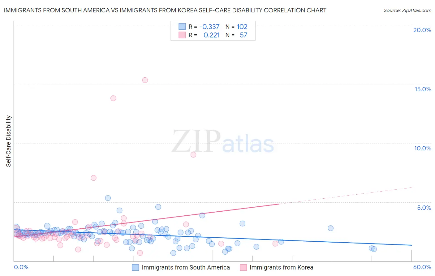 Immigrants from South America vs Immigrants from Korea Self-Care Disability