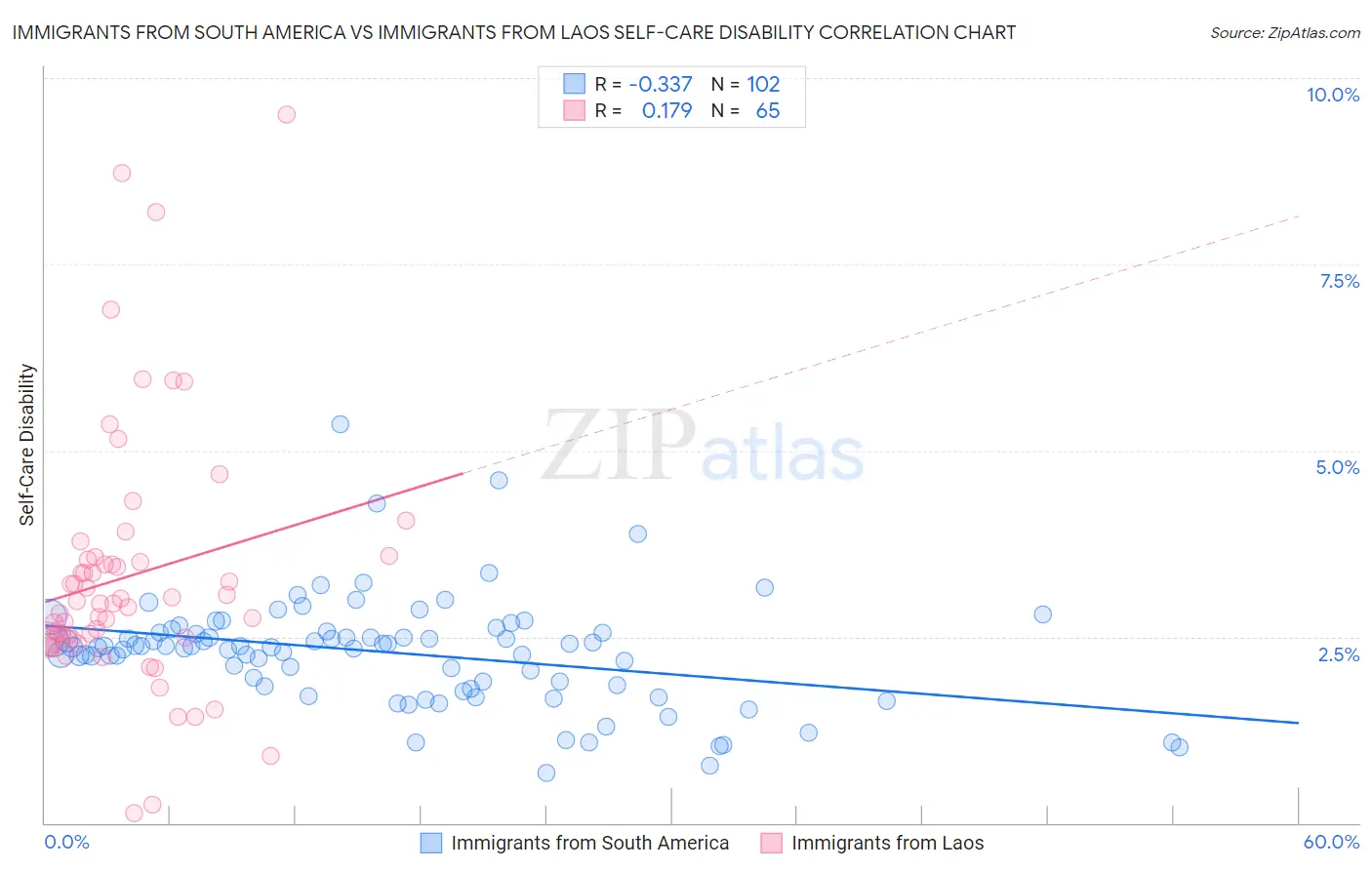 Immigrants from South America vs Immigrants from Laos Self-Care Disability