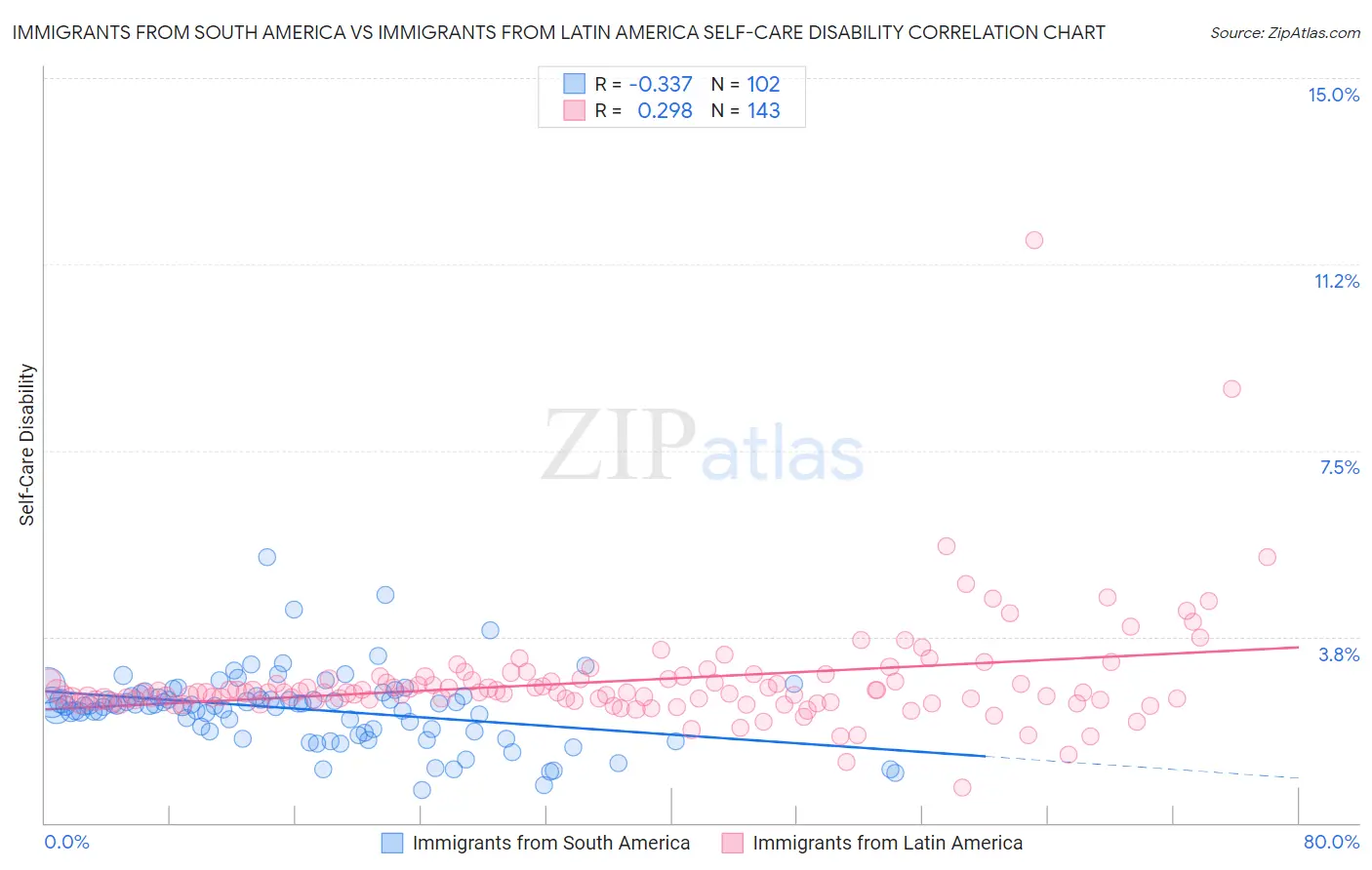 Immigrants from South America vs Immigrants from Latin America Self-Care Disability