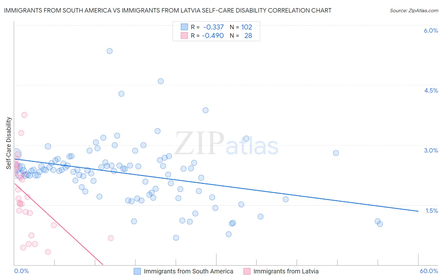 Immigrants from South America vs Immigrants from Latvia Self-Care Disability