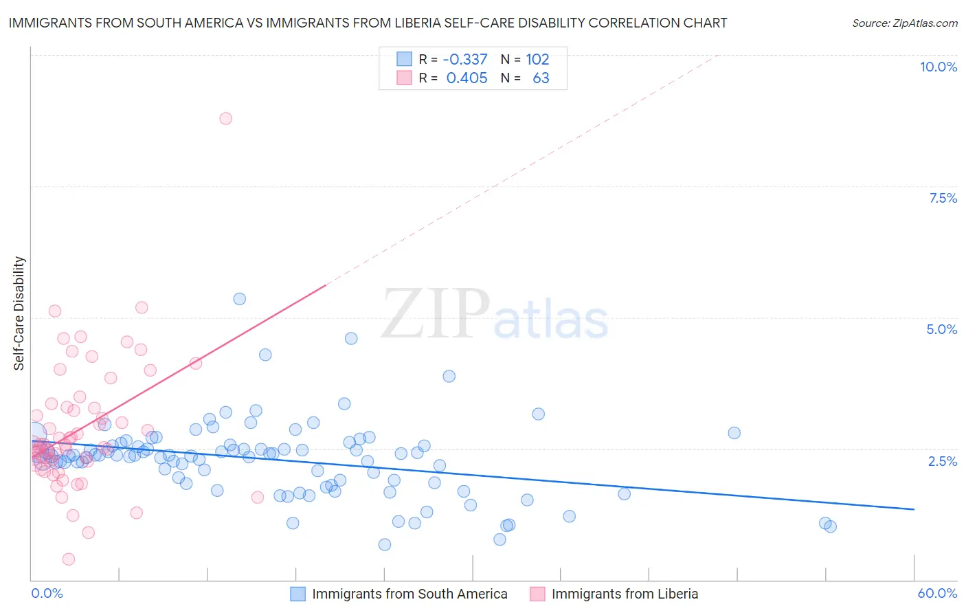 Immigrants from South America vs Immigrants from Liberia Self-Care Disability