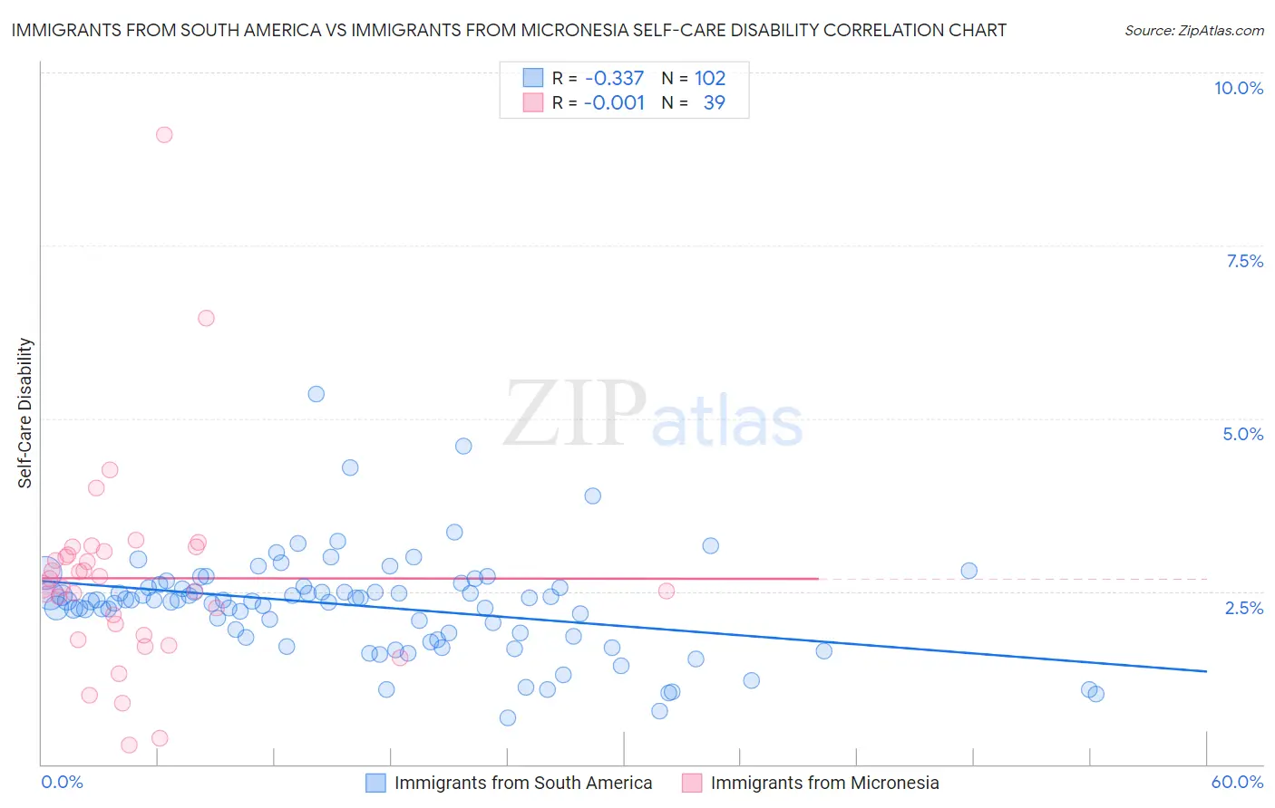 Immigrants from South America vs Immigrants from Micronesia Self-Care Disability