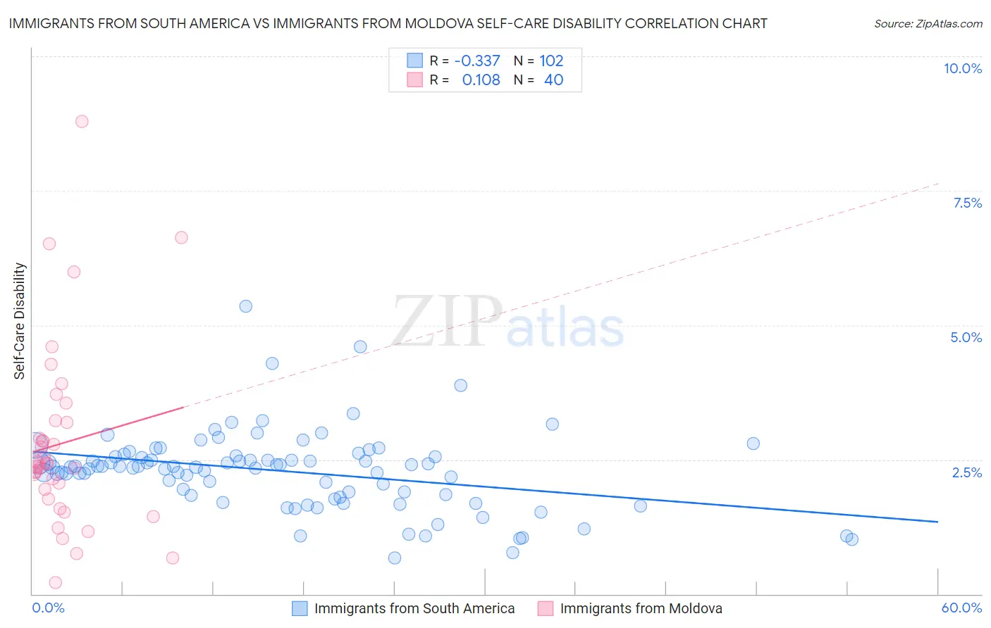 Immigrants from South America vs Immigrants from Moldova Self-Care Disability