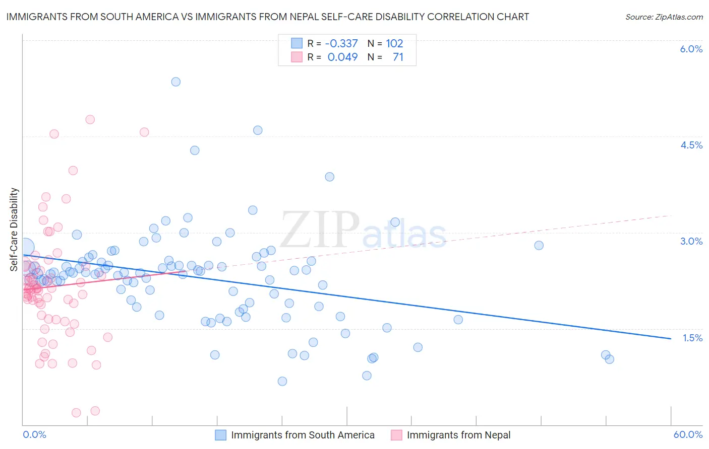 Immigrants from South America vs Immigrants from Nepal Self-Care Disability