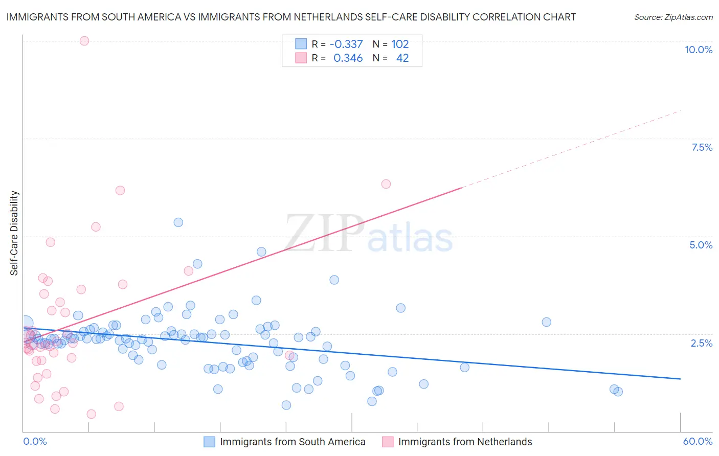 Immigrants from South America vs Immigrants from Netherlands Self-Care Disability