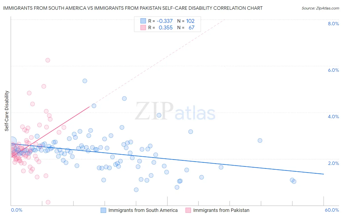 Immigrants from South America vs Immigrants from Pakistan Self-Care Disability