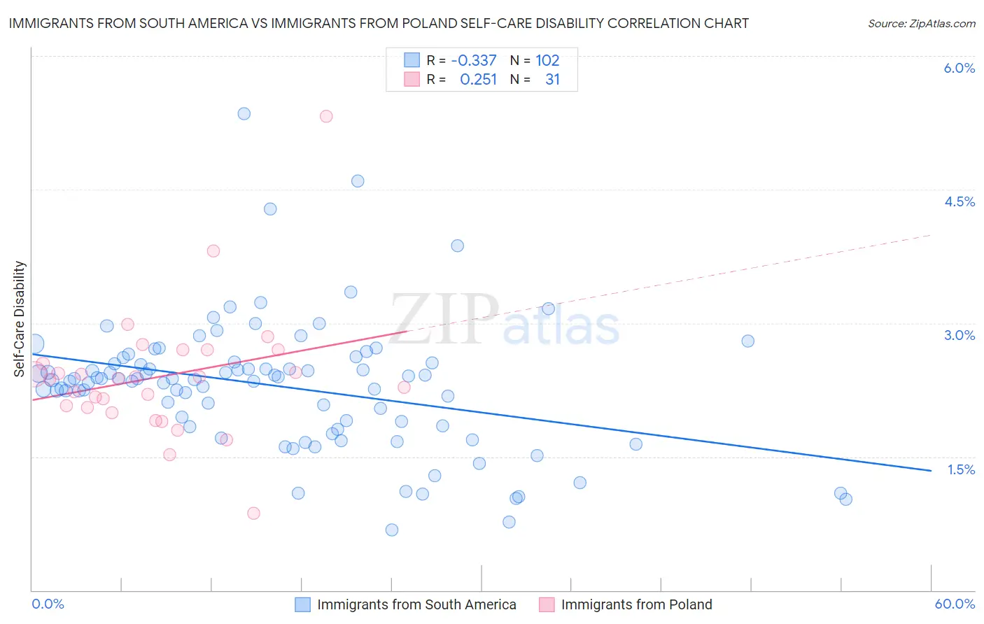 Immigrants from South America vs Immigrants from Poland Self-Care Disability