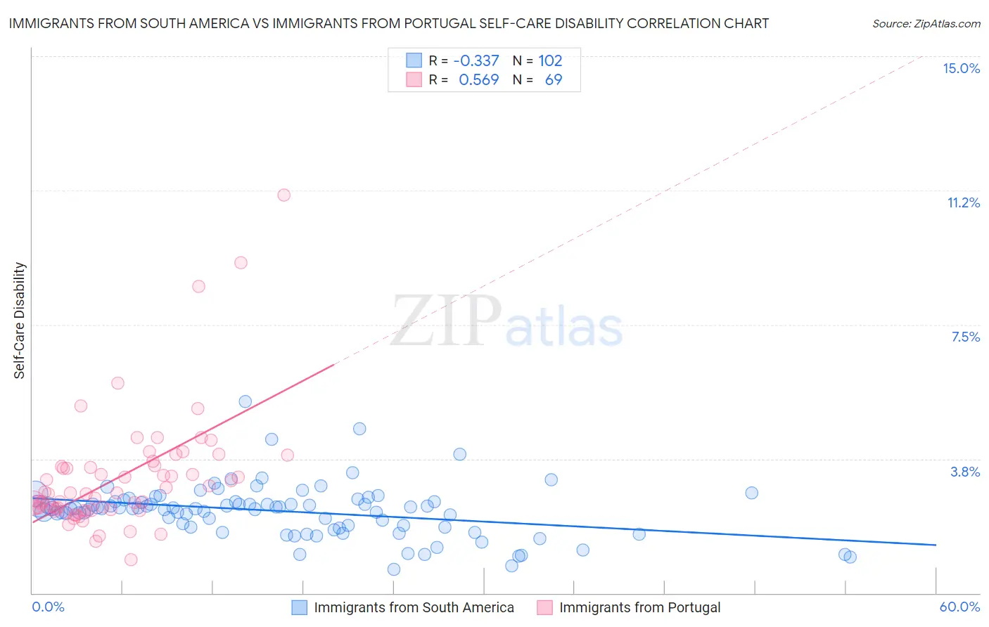 Immigrants from South America vs Immigrants from Portugal Self-Care Disability