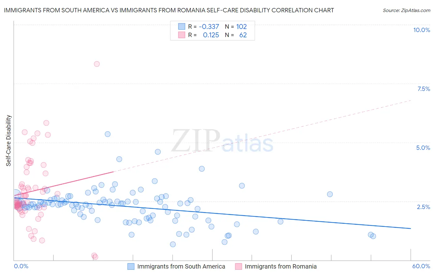 Immigrants from South America vs Immigrants from Romania Self-Care Disability