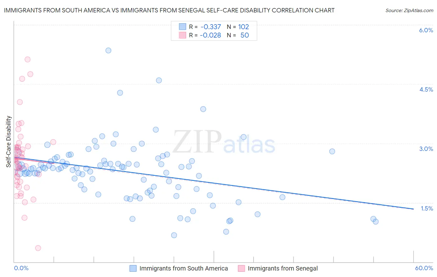 Immigrants from South America vs Immigrants from Senegal Self-Care Disability