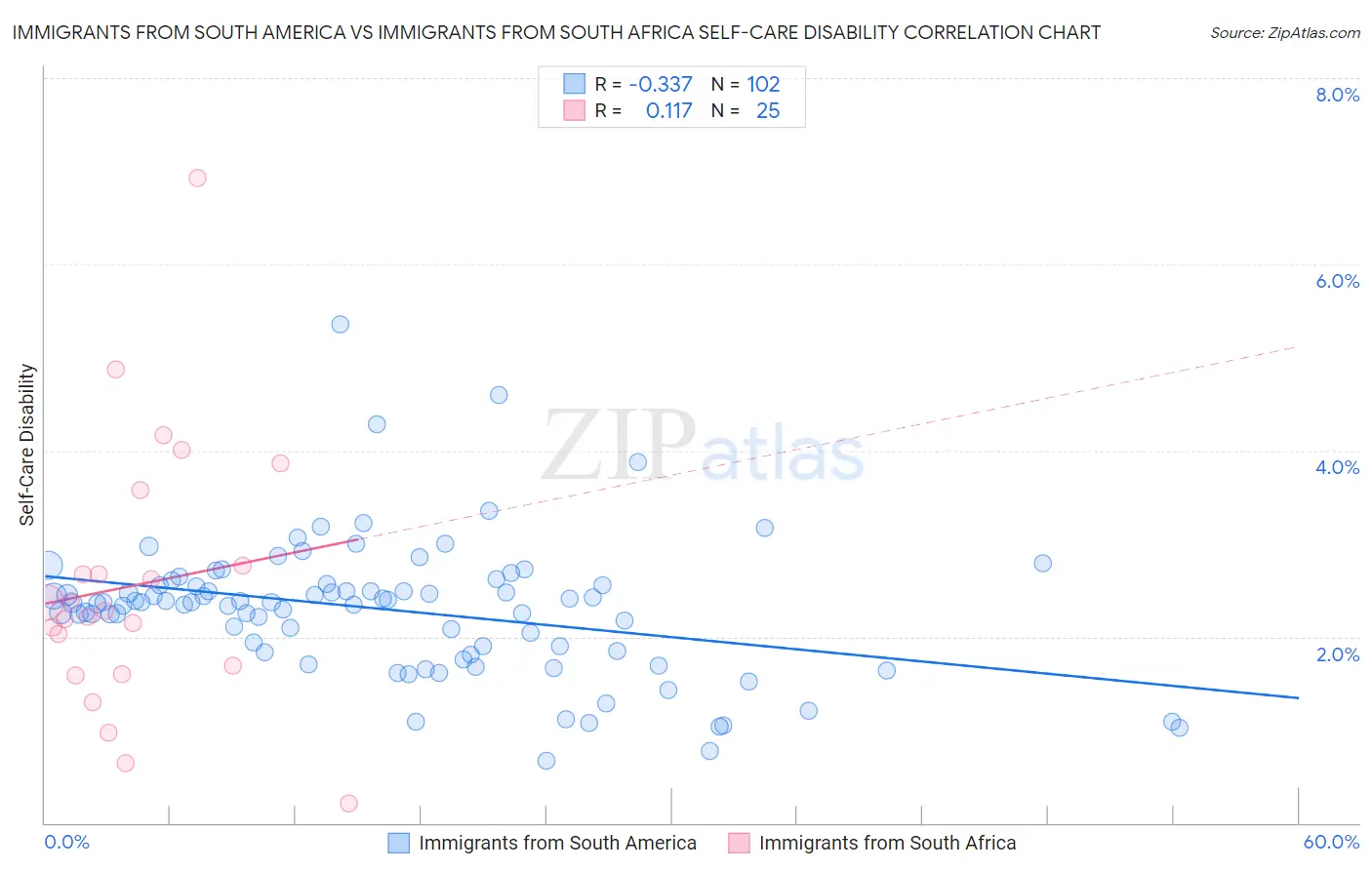 Immigrants from South America vs Immigrants from South Africa Self-Care Disability