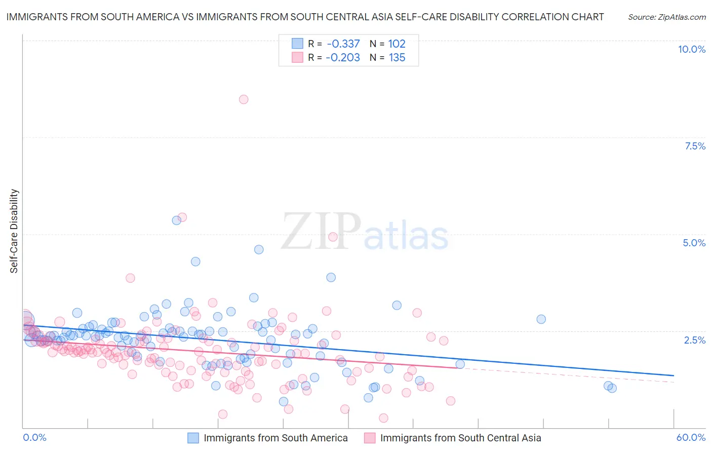 Immigrants from South America vs Immigrants from South Central Asia Self-Care Disability