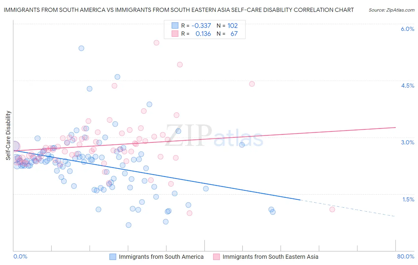 Immigrants from South America vs Immigrants from South Eastern Asia Self-Care Disability