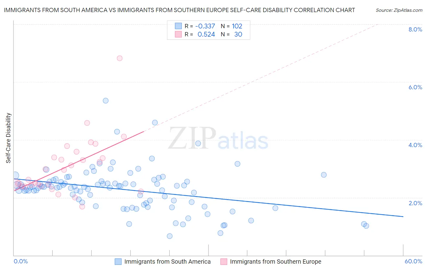 Immigrants from South America vs Immigrants from Southern Europe Self-Care Disability