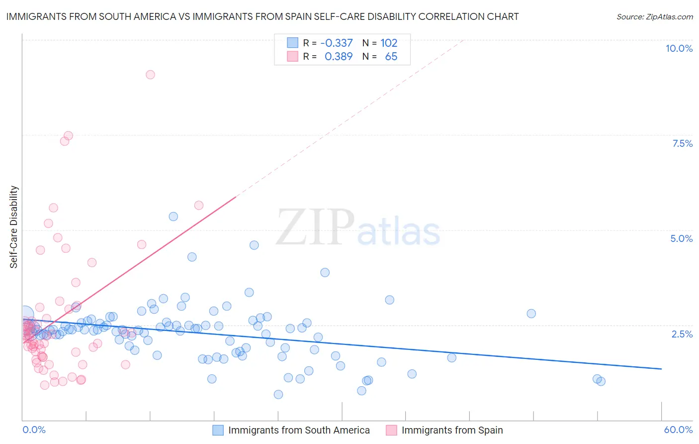 Immigrants from South America vs Immigrants from Spain Self-Care Disability