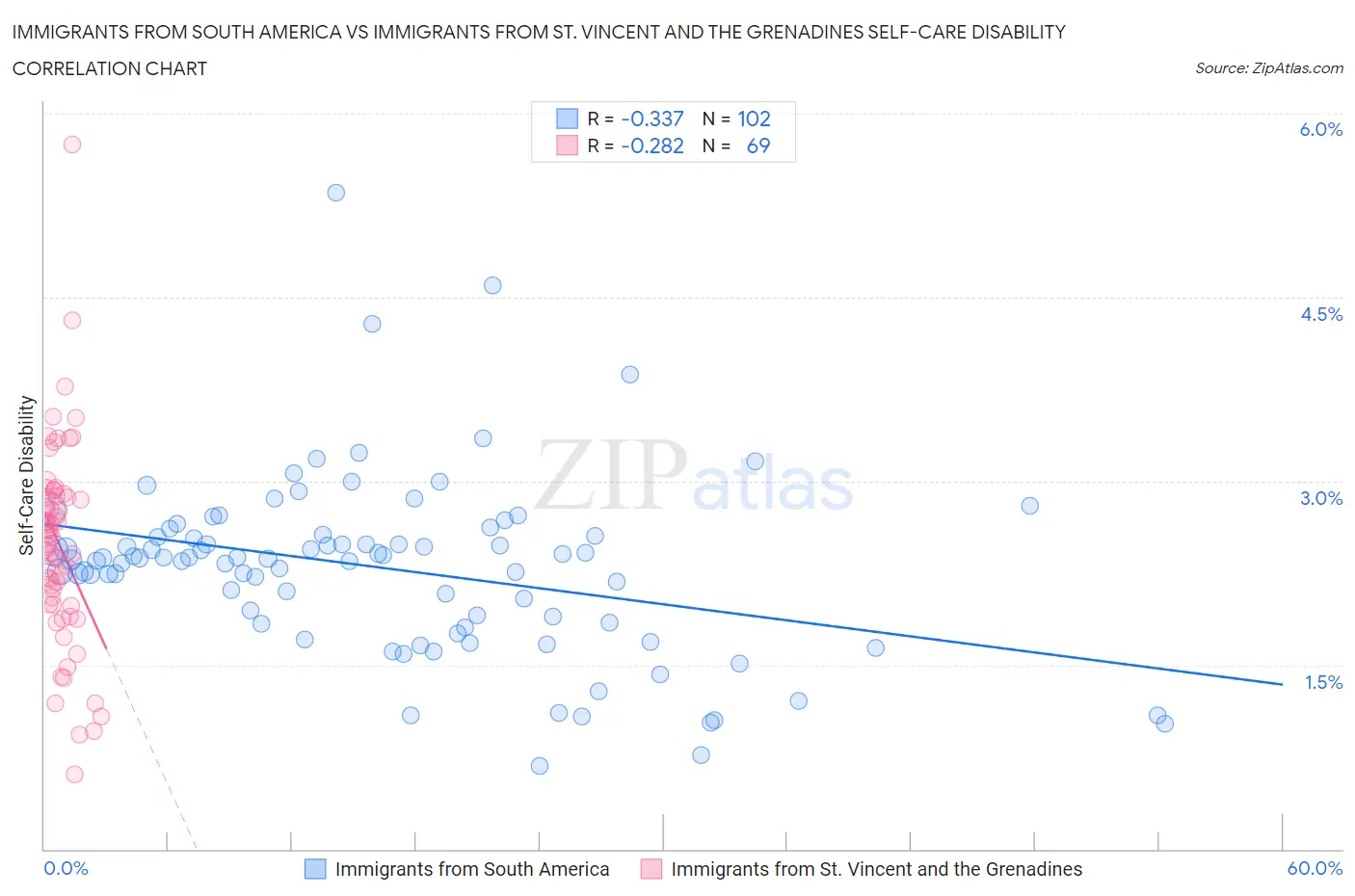 Immigrants from South America vs Immigrants from St. Vincent and the Grenadines Self-Care Disability