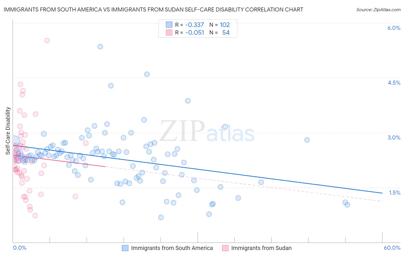 Immigrants from South America vs Immigrants from Sudan Self-Care Disability