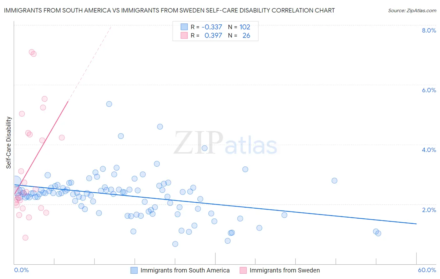 Immigrants from South America vs Immigrants from Sweden Self-Care Disability