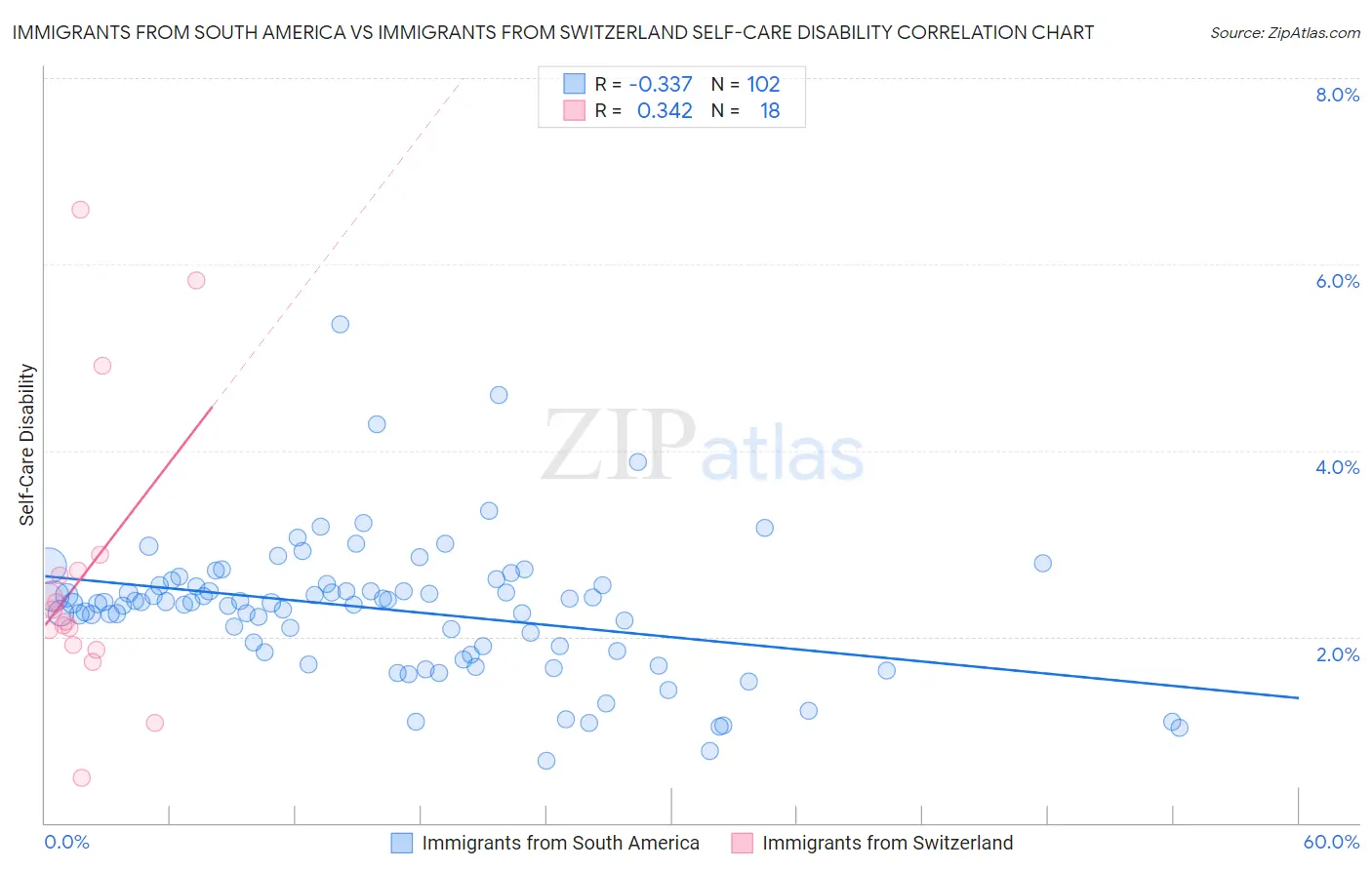 Immigrants from South America vs Immigrants from Switzerland Self-Care Disability