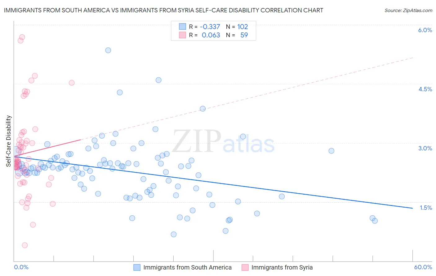 Immigrants from South America vs Immigrants from Syria Self-Care Disability